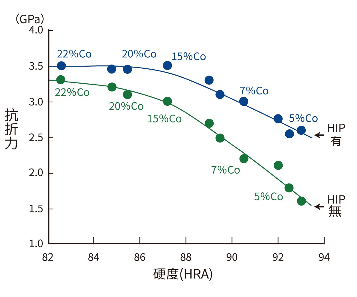 通過HIP處理改善抗折力