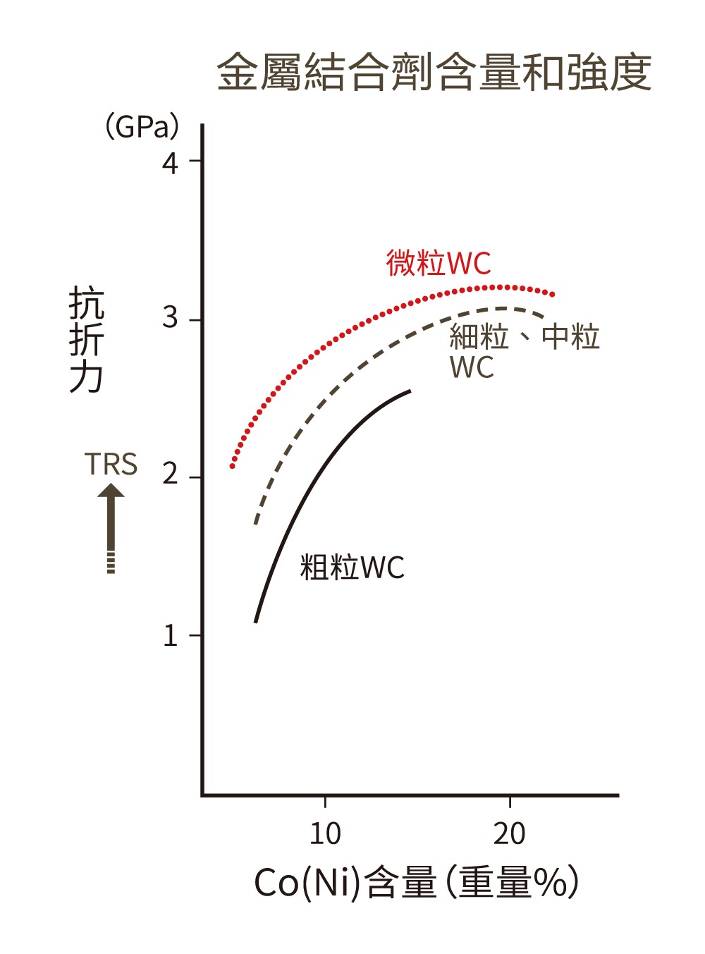 金屬結合劑含量和強度