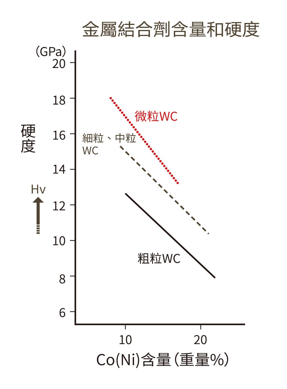 金屬結合劑含量和硬度
