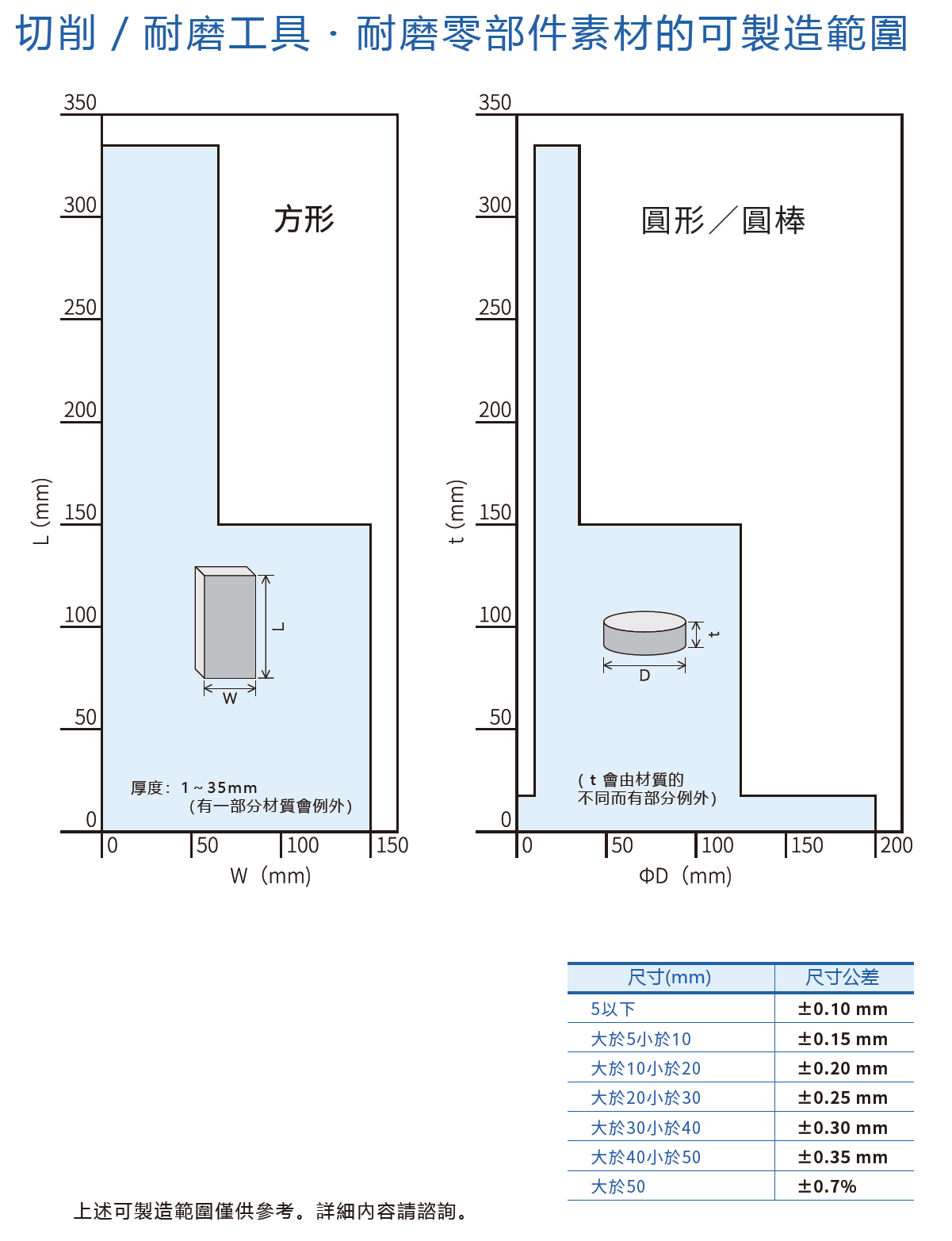 AXISMATERIA 切削 耐磨工具 耐磨零部件素材-可製造範圍