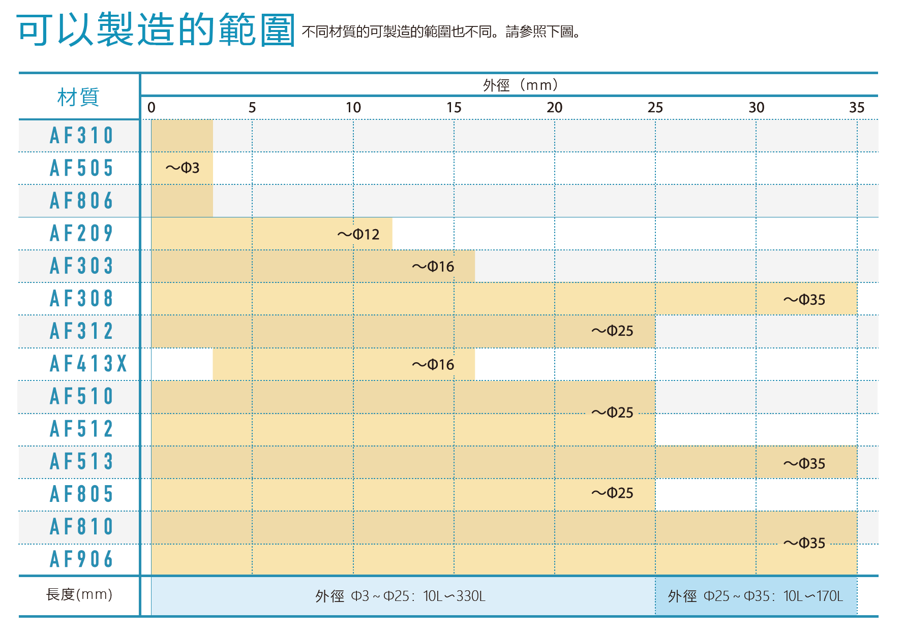 AXISMATERIA 旋轉類刀具素材-可以製造的範圍