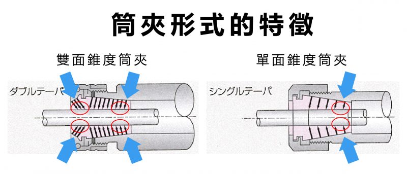 筒夾形式的特徵