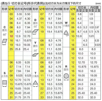 捨棄式刀片的ISO規格解釋