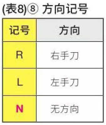捨棄式刀片的ISO規格解釋