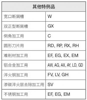 捨棄式刀片的ISO規格解釋