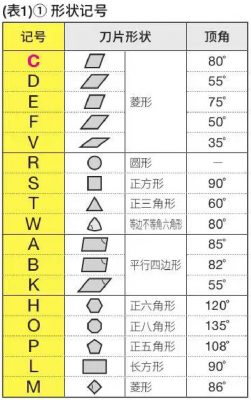 捨棄式刀片的ISO規格解釋
