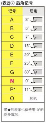 捨棄式刀片的ISO規格解釋