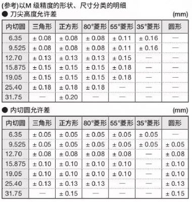 捨棄式刀片的ISO規格解釋