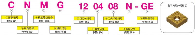 捨棄式刀片的ISO規格解釋