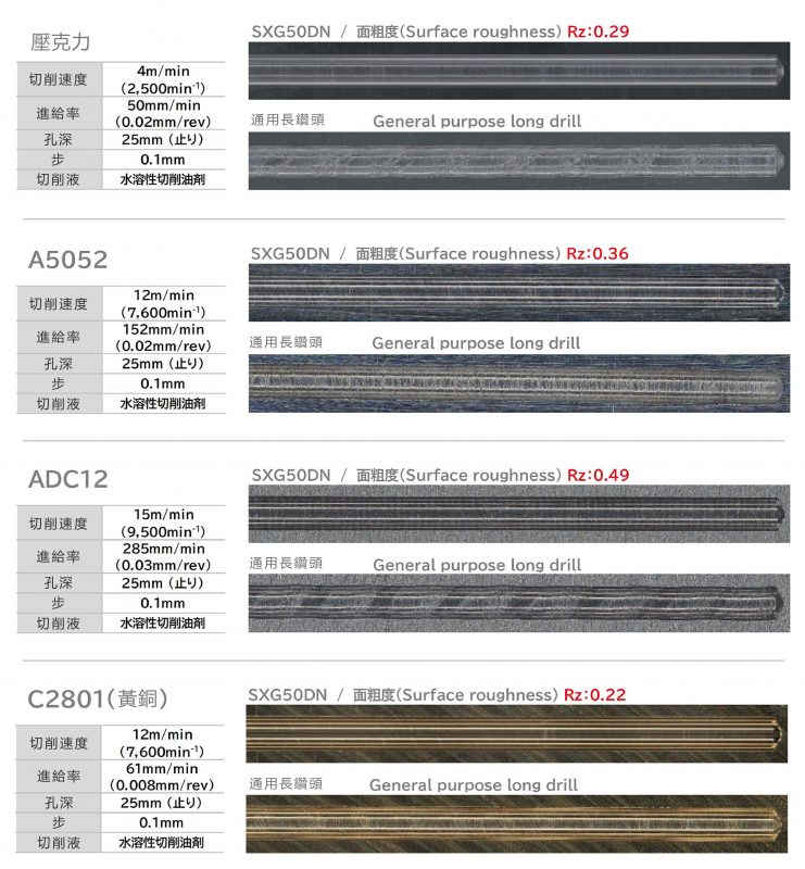 ATOM-SXG系列 實測非鐵金屬鑽孔加工